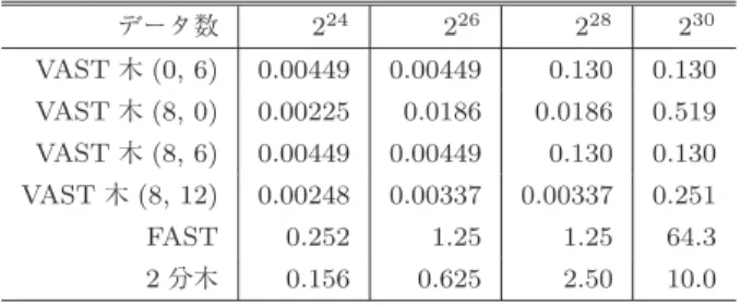 Table 2 Total branch node sizes (GiB) of VAST-Tree, binary trees, and FAST. The values in parentheses show H 32