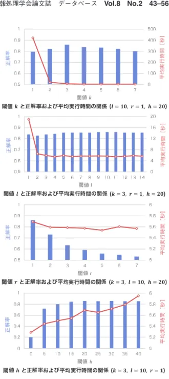 図 9 閾値と正解率および平均実行時間の関係