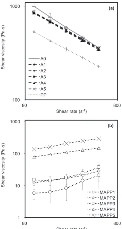 Fig. 2.1 Shear viscosity at the different shear rates for PP, pellets of WPCs, and different types  of MAPP