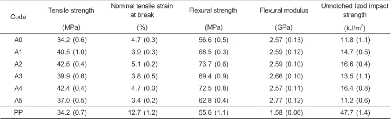 Table 2.3 The mechanical properties of WPCs and PP under nomal condition. 