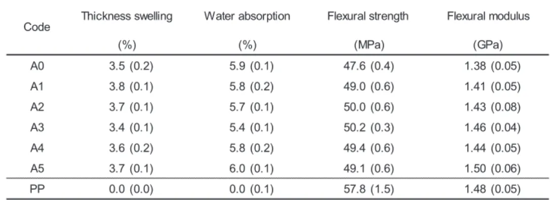 Table 2.4 The physical and mechanical properties of WPCs and PP under wet condition. 