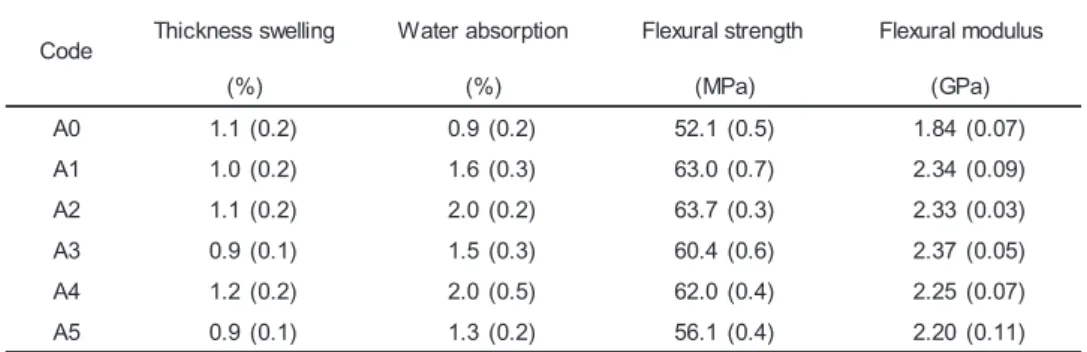 Table 2.5 The physical and mechanical properties of WPCs under wet-dried condition. 