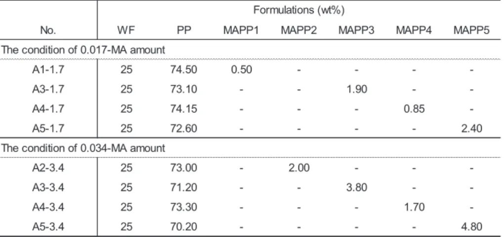 Table 2.6 Codes and formulations of WPCs containing 0.017% and 0.034 % MA amount MAPP