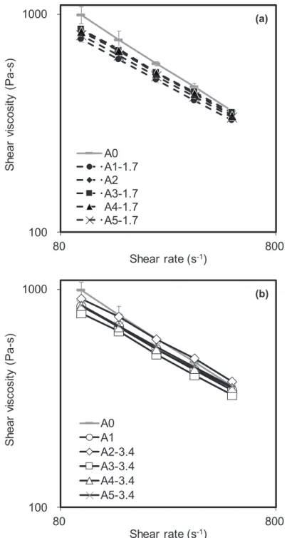 Fig. 2.4 Shear viscosity at the different shear rates for pellets of WPCs with different types of  MAPP at (a) 0.017% or (b) 0.034% MA amount