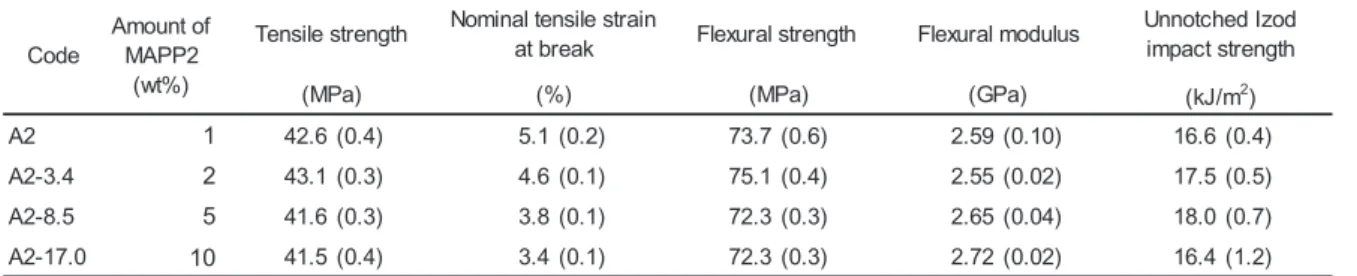 Table 2.7 The mechanical properties of WPCs containing different amount of MAPP2. 