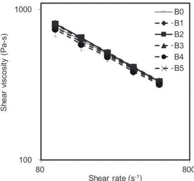 Fig. 2.12 Shear viscosity at the different shear rates for pellets of WPCs with WF/MAPP fillers