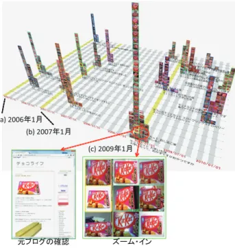 Fig. 7 Visualizing trends in popular products: example related to varieties of “Kitkat”