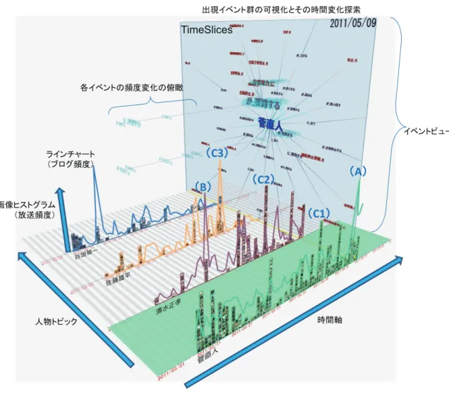 図 9 放送映像・ブログ情報を統合した相補的なイベント可視化アプリケーション：東日本大 震災時の主要人物に関する話題探索例
