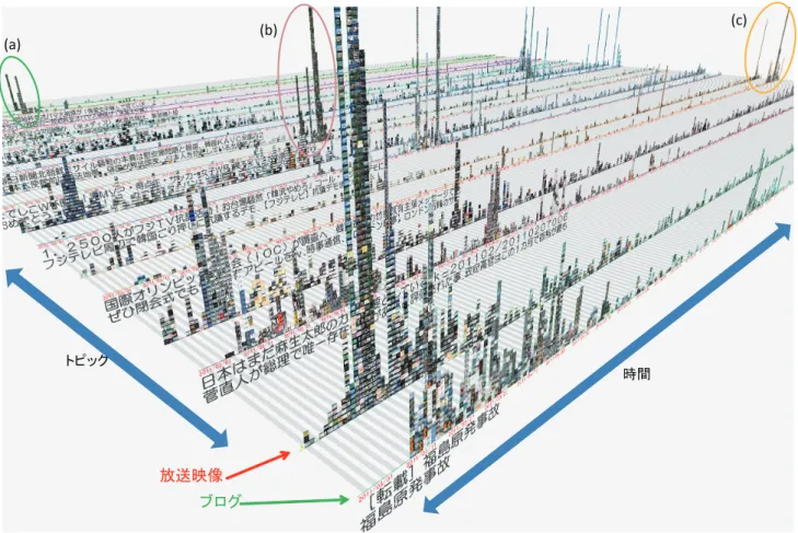 図 11 画像照合に基づく多メディア間の話題追跡システムにおける画像クラスタ群の俯瞰（各 メディアの画像ヒストグラムを前後配置）