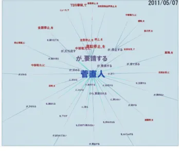 Fig. 5 Exploring interesting image clusters, in which TV leads from blog, blog leads from TV, and peak appears at the same timing, by using parallel coordinate view for dynamic query dialog.