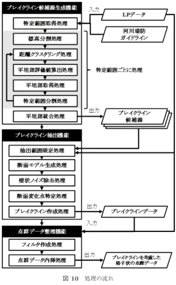 図 9 淀川 34.6 km 地点（左岸）