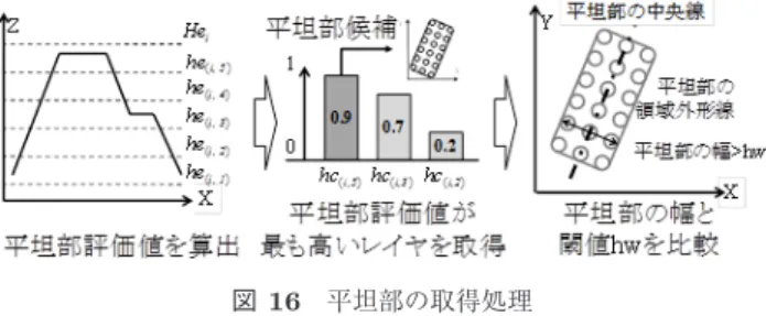 Fig. 16 Process for identifying planation surface.