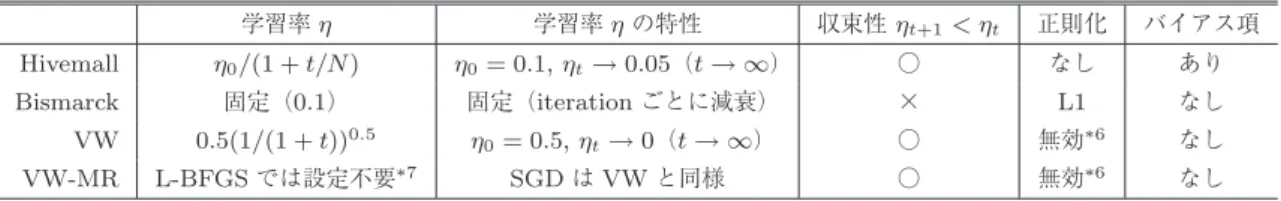 表 3 各手法のハイパーパラメータの特性 Table 3 Characteristics of hyperparameters.