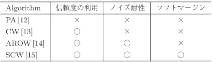 表 1 Hivemall でサポートするオンライン学習アルゴリズムの特徴 Table 1 Characteristics of the online learning algorithms