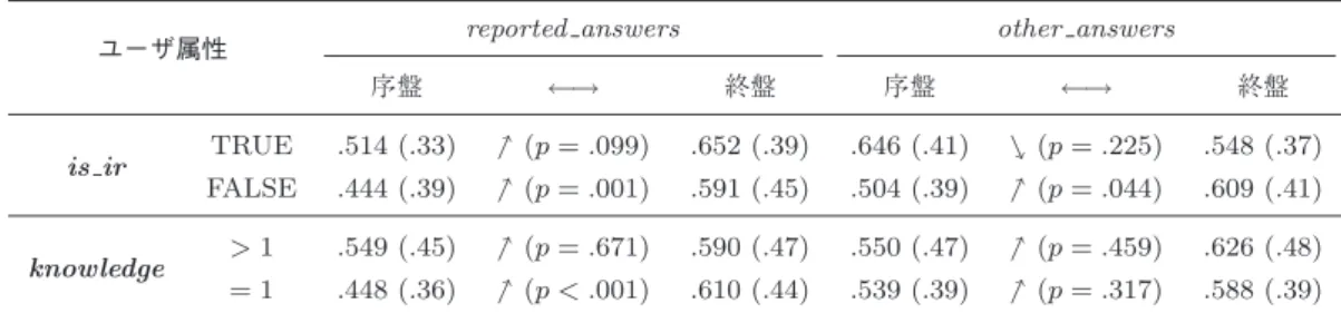 Table 5 The tendency of types of found answers in each stage of sessions. Left/Right value of each cell is mean (with standard deviation) in early/closing stage of sessions
