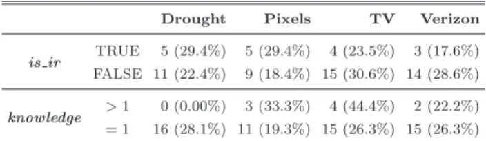 Table 6 Distribution of number of users among tasks for each attribute.