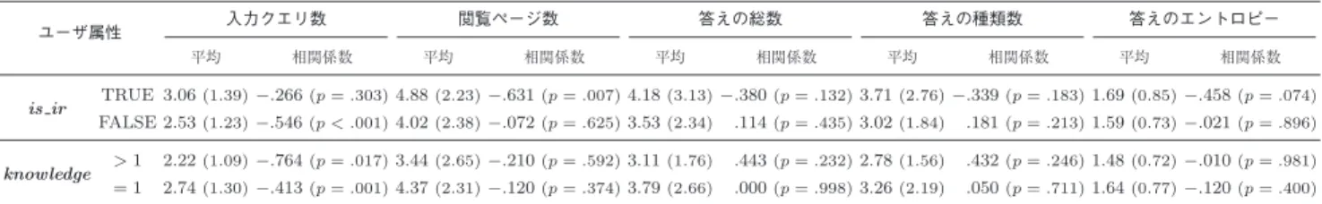 表 4 検索コストおよび発見された答えの数に関する特徴量．各セルの左段は特徴量の平均（お よび標準偏差）を，右段は特徴量と満足度のピアソンの相関係数（および p 値）を表す Table 4 Features related to search costs and number of found answers