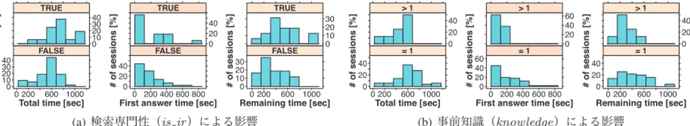 Fig. 1 Histograms of number of sessions regarding elapsed time for ﬁnding answers.