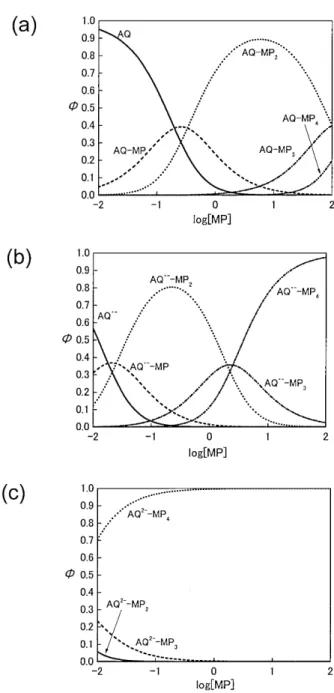 Fig. 6 Mole‑fraction (O) distribution diagram for the different species (indicated in the figure) formed during the association of AQ (a),AQ.‑ (b), and AQ2‑ (c) with MP