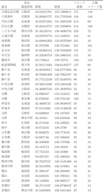 表 3 各地名のツイートの正解数およびツイート総数 Table 3 Number of manually labeled tweets and total tweets.
