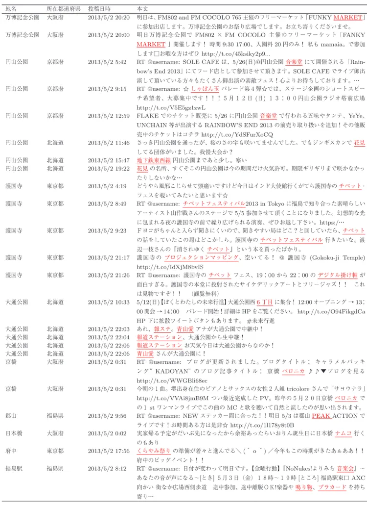 表 7 動的特徴語を使って抽出された事例