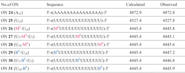 Table 4-1.  ྜᡂ䛧䛯 RNA ࡢ㓄ิ࡜ MALDI-TOF/MS 