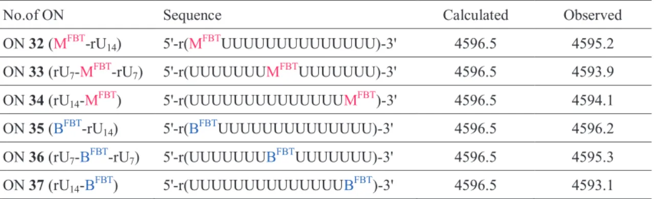 Table 4-2. CuAAC ཯ᛂ䛻䜘䜚ᚓ䜙䜜䛯 RNA 䛾㓄ิ࡜ MALDI-TOF/MS 