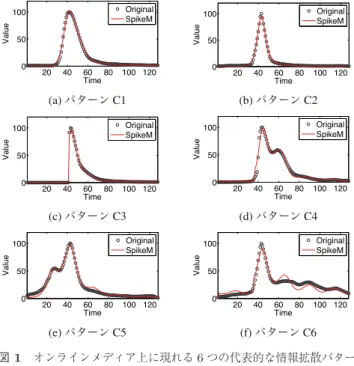 図 1 オンラインメディア上に現れる 6 つの代表的な情報拡散パター ン（ K-SC [43] ）と SpikeM の効果