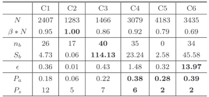 Table 3 The model parameters of our SpikeM best ﬁtting on six patterns of K-SC (see Fig