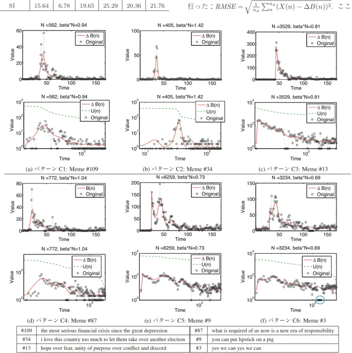 図 3 MemeTracker データにおける代表的な情報拡散パターンと， SpikeM による学習結果 Fig. 3 Results of SpikeM ﬁtting on six patterns from MemeTracker dataset.