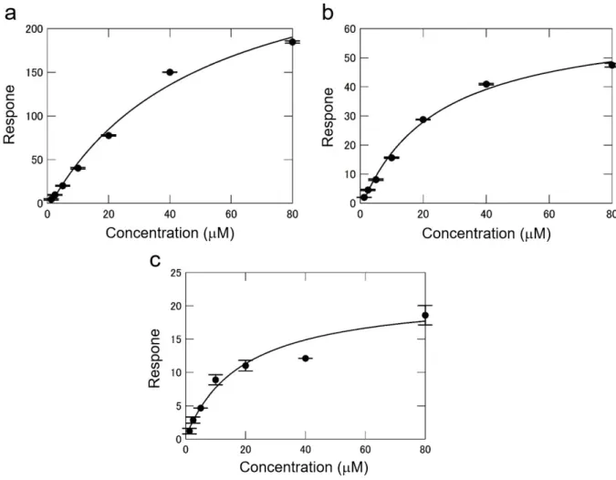 Fig. 12  Interaction analyses between compounds and mPrP (90–231) using SPR. SPR responses as a  function of concentration of (a) B05, (b) G03, and (c) TGV were fitted to the theoretical binding isotherm  under the assumption of a 1:1 binding model