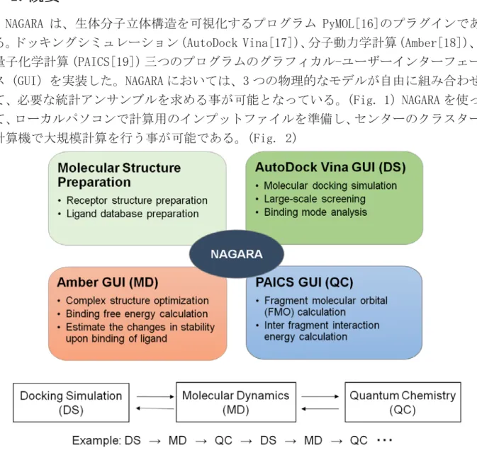 Fig. 1 Overview of NAGARA.  NAGARA integrates a preparation procedure and three physical models: 