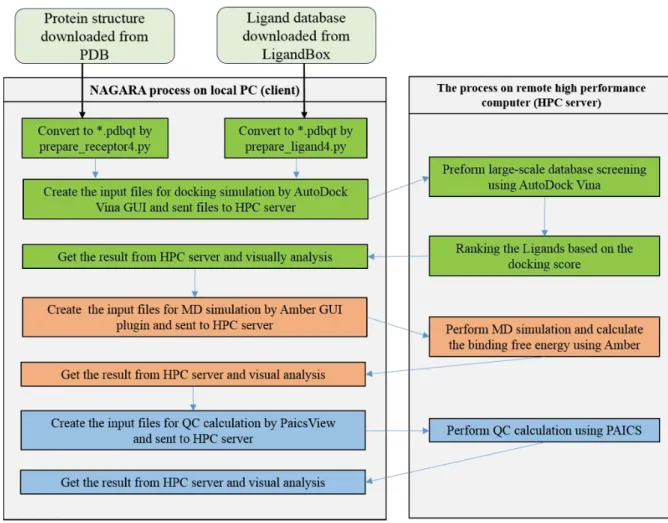 Fig. 2  The flow of using NAGARA. 