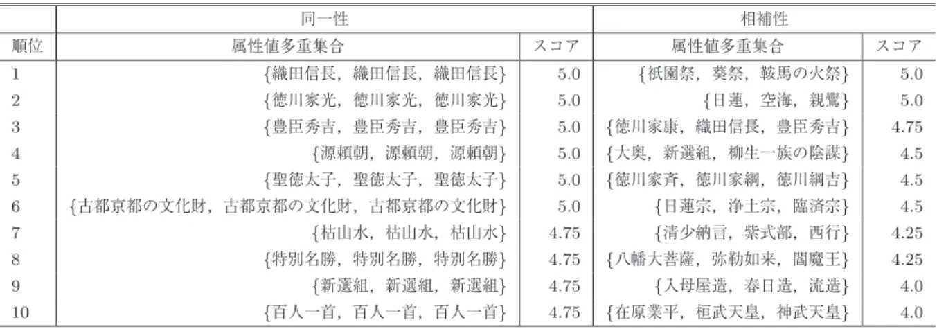 表 7 同一性，相補性を満たす属性値多重集合の中で評価者の平均評価値が高かった上位 10 件 Table 7 Top 10 attribute value multisets which satisfy identity and exclusivity.