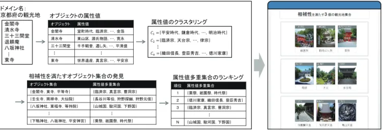 図 1 提案手法の流れとアプリケーション例