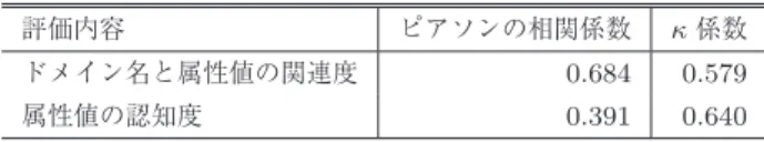 表 6 相補性を満たす属性値多重集合における評価者間の κ 係数 Table 6 Kappa agreement between assessors regarding 