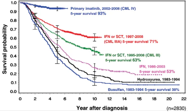 Fig. 2  Change of the treatment and survival of patients with CML 