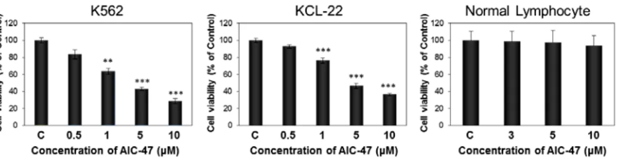 Fig. 7  Anti-cancer effects of medium-chain fatty-acid derivative AIC-47 in  human CML cells and normal lymphocytes