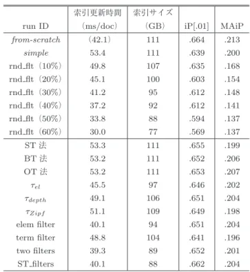 表 3 path 式の深さと部分文書の割合 Table 3 Depth of elements and their ratios of total.