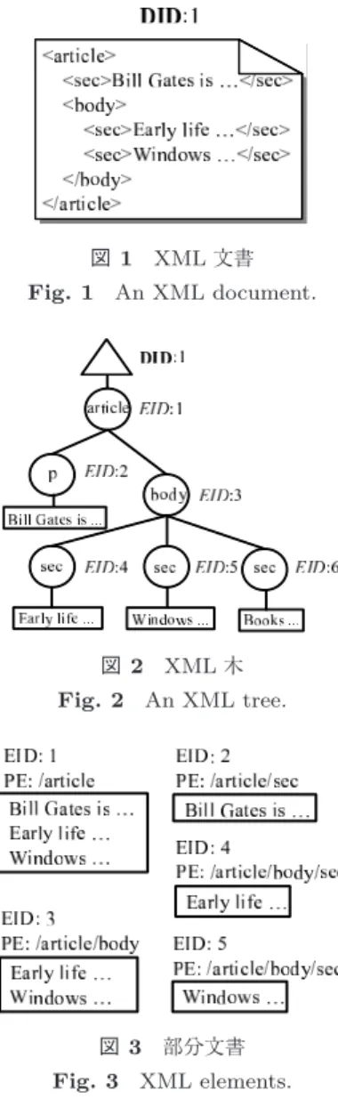 図 1 XML 文書 Fig. 1 An XML document. 図 2 XML 木 Fig. 2 An XML tree. 図 3 部分文書 Fig. 3 XML elements