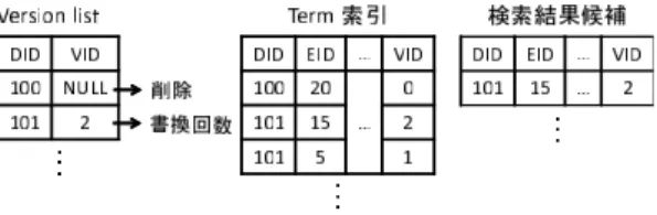図 5 文書追加時の更新処理