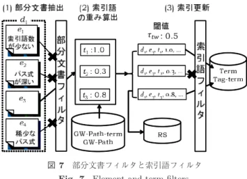 図 7 部分文書フィルタと索引語フィルタ Fig. 7 Element and term ﬁlters.