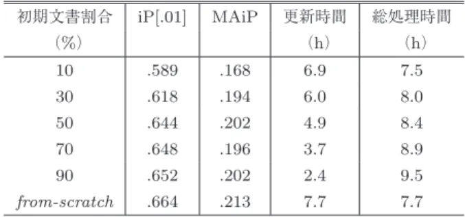 表 1 索引の差分更新による検索精度への影響