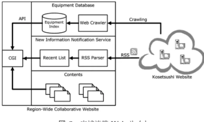 図 2 広域連携 Web サイト Fig. 2 Region-wide collaborative website.