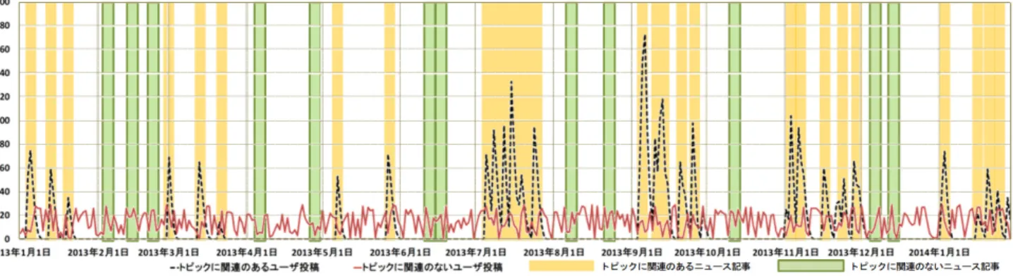 図 5 実験 1 において作成した人工データ Fig. 5 Artificial data in Experiment 1.
