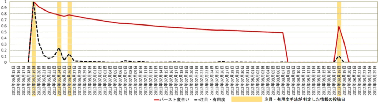 図 7 「マイクロソフト， Surface 」の解析結果 Fig. 7 Analysis result about “Microsoft” and “Surface”.