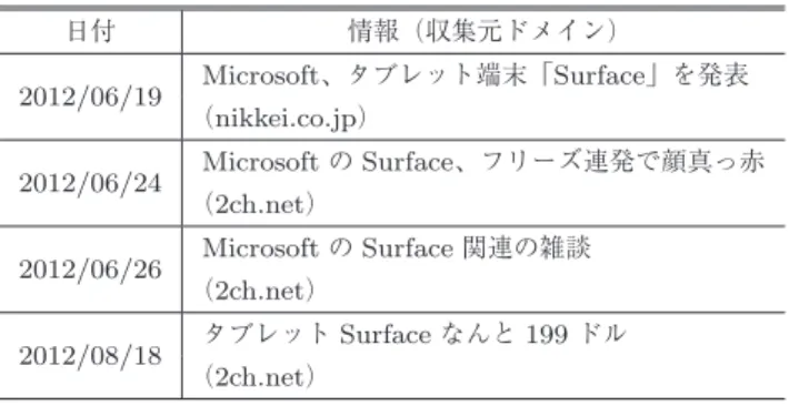 Table 12 Classification of users’ posts concerning “Microsoft” and “Surface”.