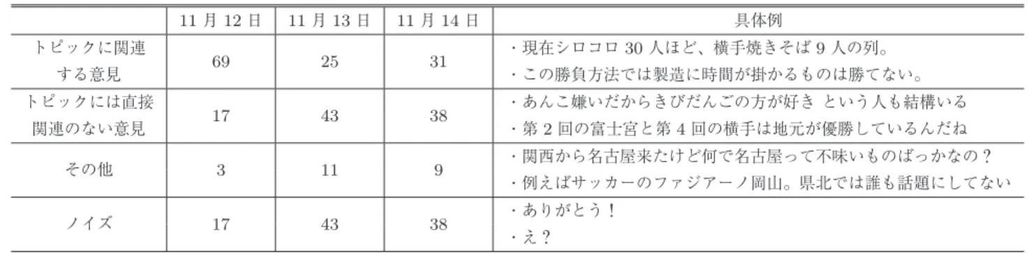 Table 14 Classification of users’ posts concerning “Grand prix of B-1”.