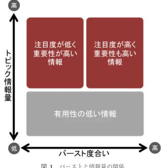 Fig. 1 Relationship between ‘burst’ and ‘amount of informa- informa-tion’. 際の「情報そのものに価値がない場合でも評価値が高くな るという問題」と「情報そのものに価値があったとしても大 多数のユーザが発見できていない場合は評価値が低くなる という問題」を解消することを目的とした新たな情報評価 指標を提案する．具体的には，リアルタイムバースト [16] の解析結果と，情報の重要性を評価する指標として一般的 である情報量の算出結果とを組み