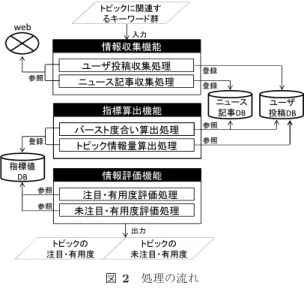 図 2 処理の流れ Fig. 2 Flow of process.